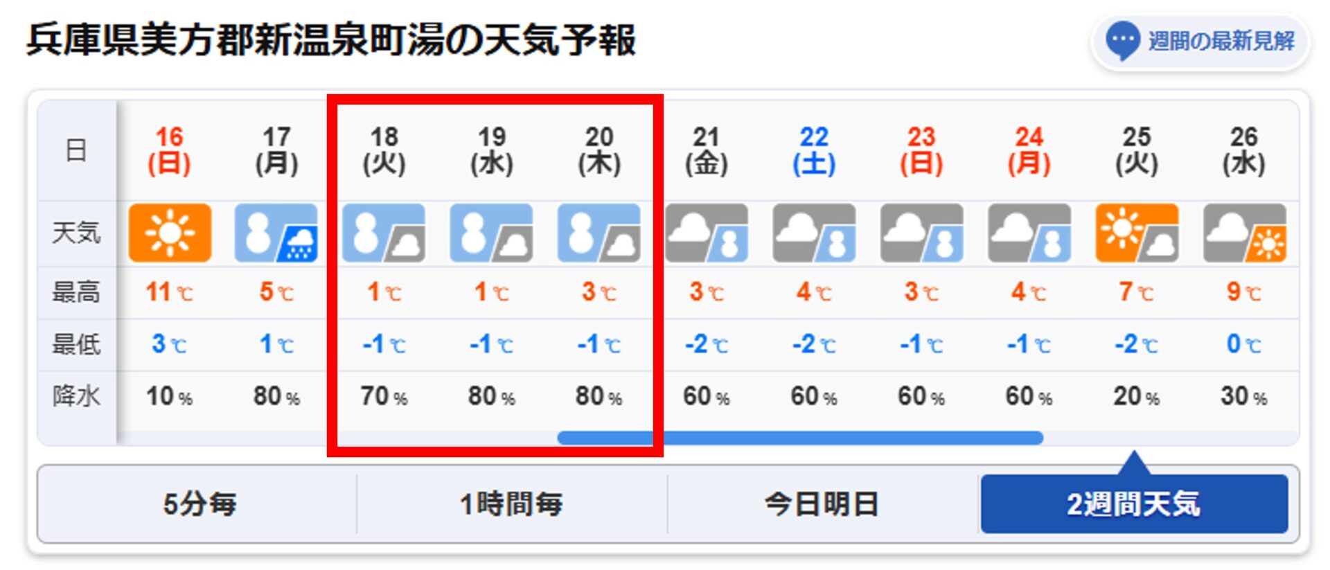 2/17～23まで　降雪積雪の予報です　ご注意ください！